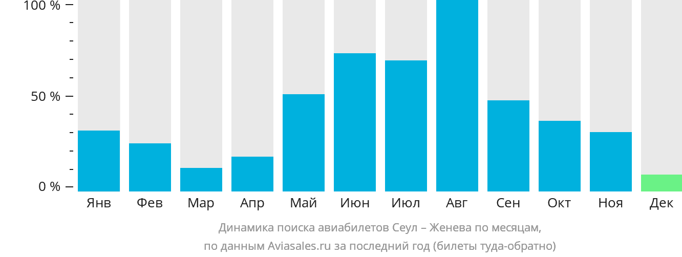Динамика поиска авиабилетов из Сеула в Женеву по месяцам