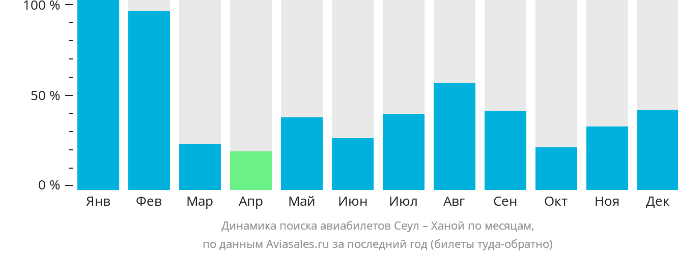 Динамика поиска авиабилетов из Сеула в Ханой по месяцам