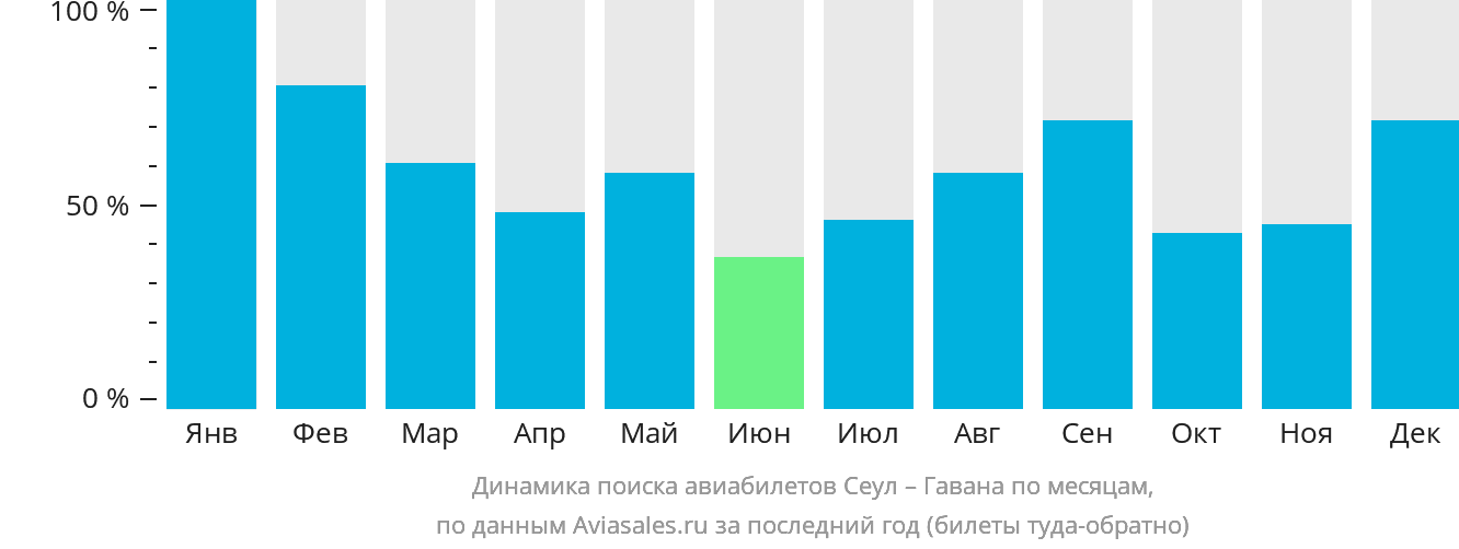 Динамика поиска авиабилетов из Сеула в Гавану по месяцам