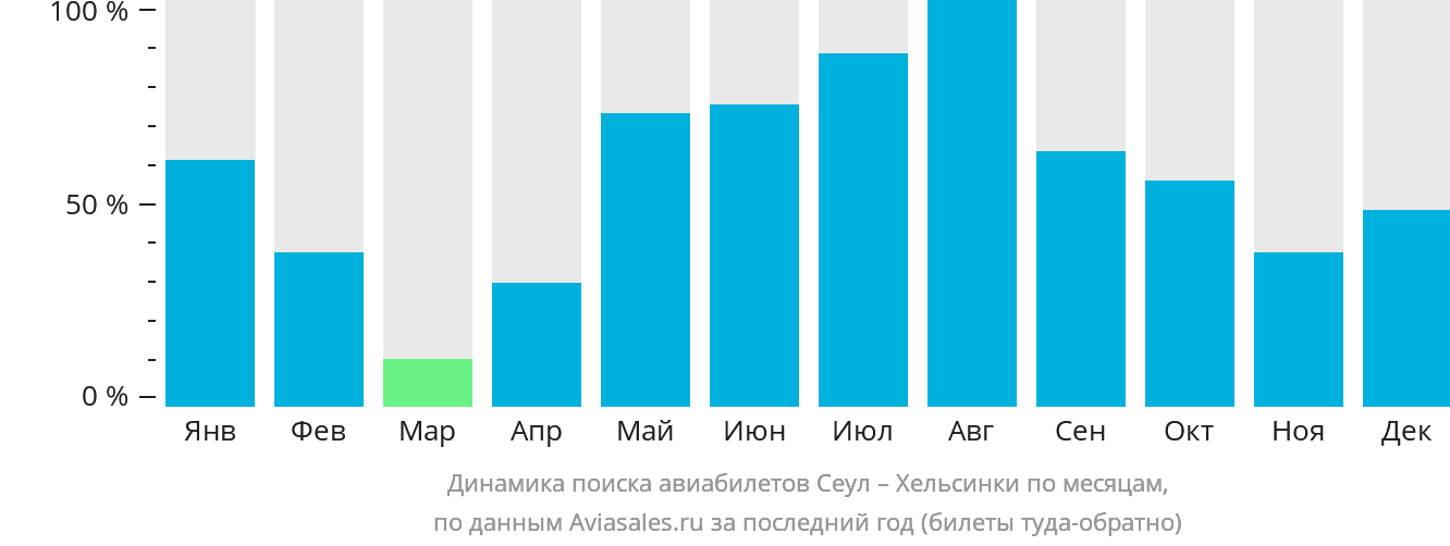 Динамика поиска авиабилетов из Сеула в Хельсинки по месяцам