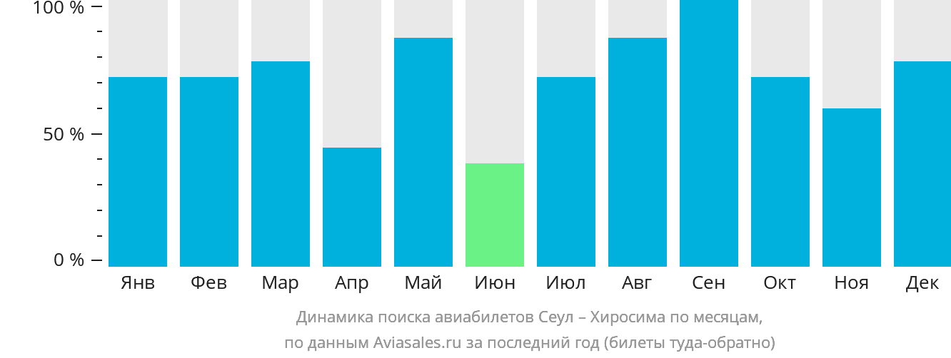 Динамика поиска авиабилетов из Сеула в Хиросиму по месяцам