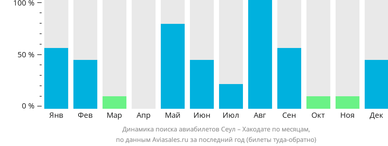 Динамика поиска авиабилетов из Сеула в Хакодате по месяцам