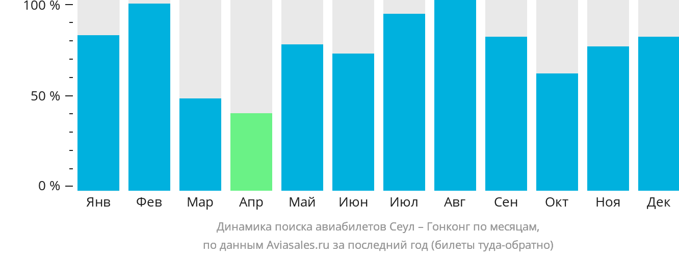 Динамика поиска авиабилетов из Сеула в Гонконг по месяцам