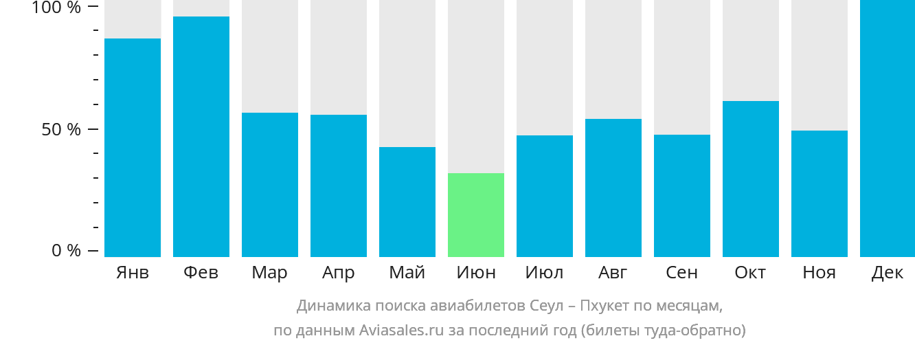 Динамика поиска авиабилетов из Сеула на Пхукет по месяцам
