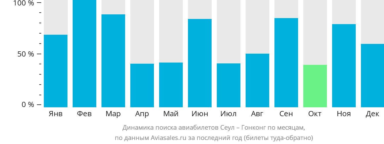 Динамика поиска авиабилетов из Сеула в Гонконг по месяцам