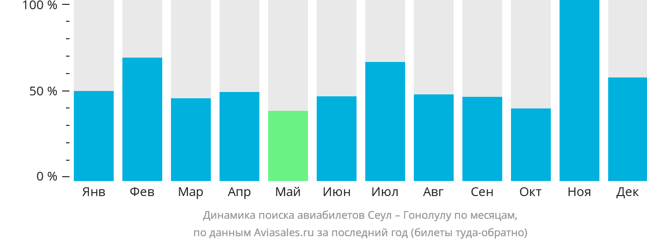 Динамика поиска авиабилетов из Сеула в Гонолулу по месяцам