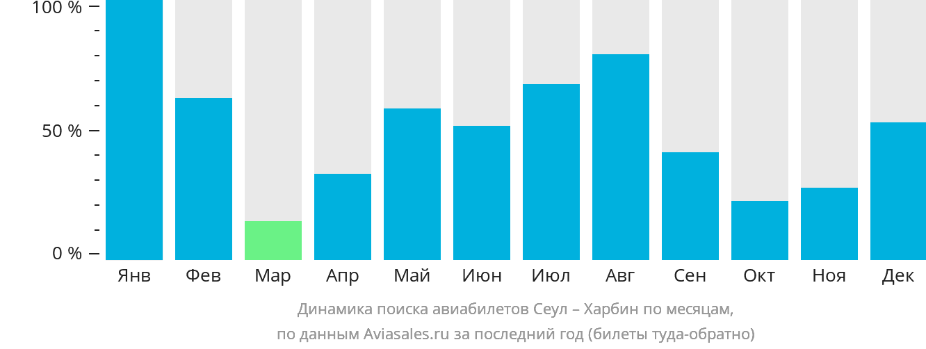 Динамика поиска авиабилетов из Сеула в Харбин по месяцам