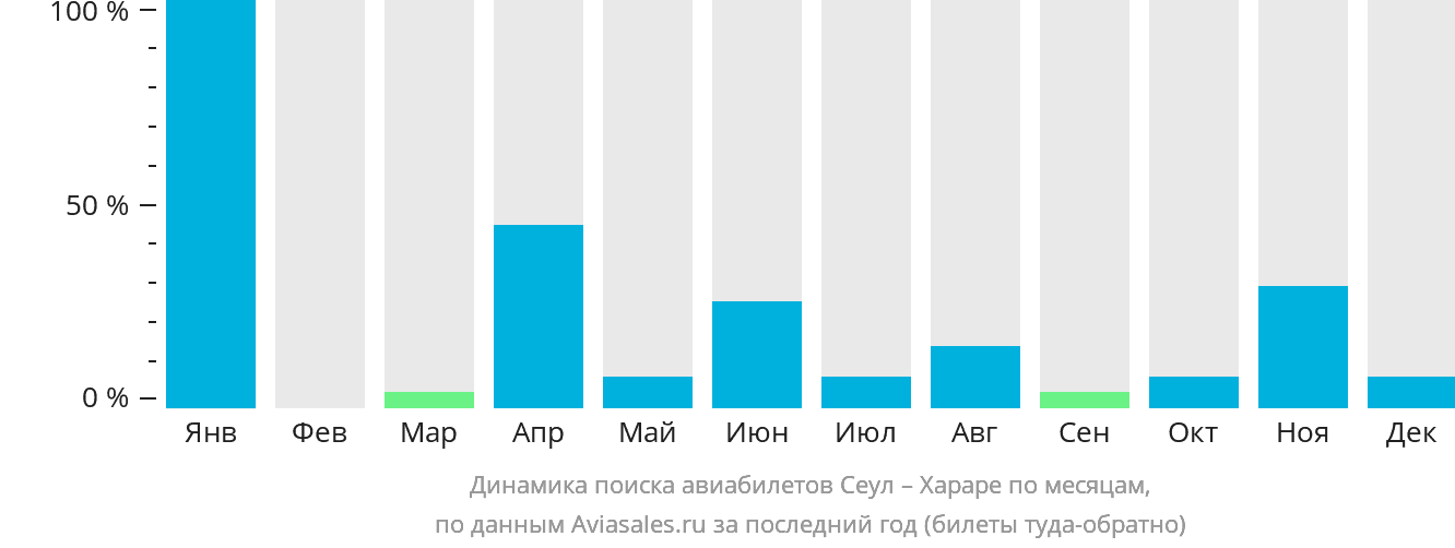 Динамика поиска авиабилетов из Сеула в Хараре по месяцам