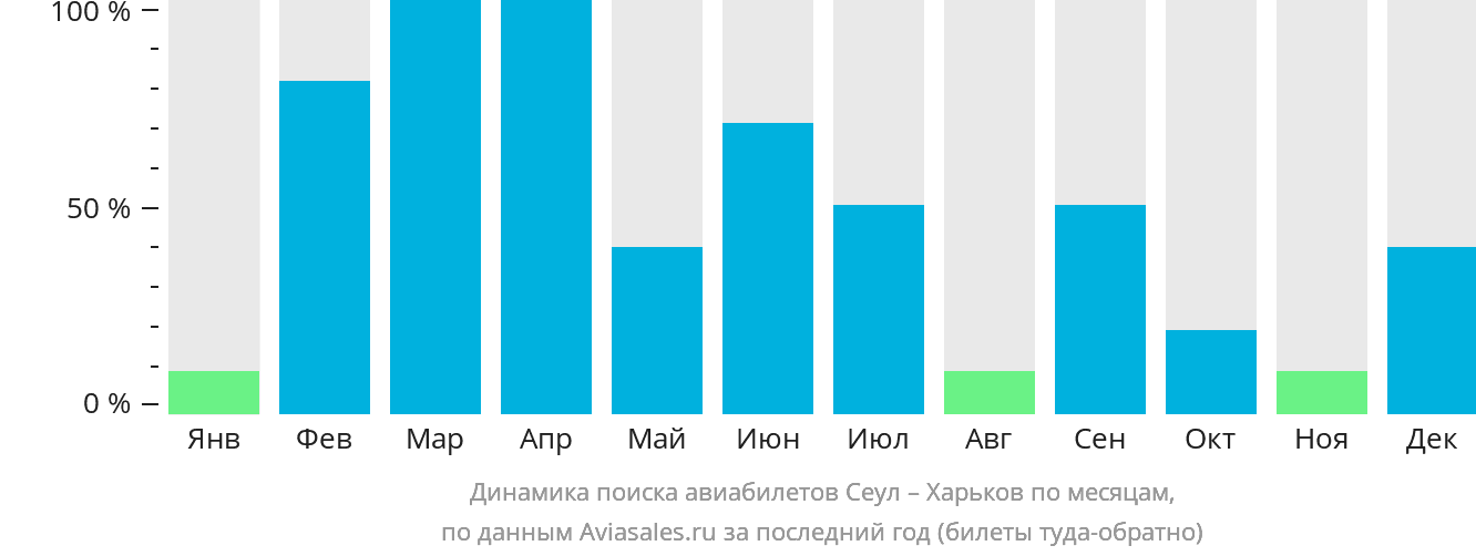 Динамика поиска авиабилетов из Сеула в Харьков по месяцам