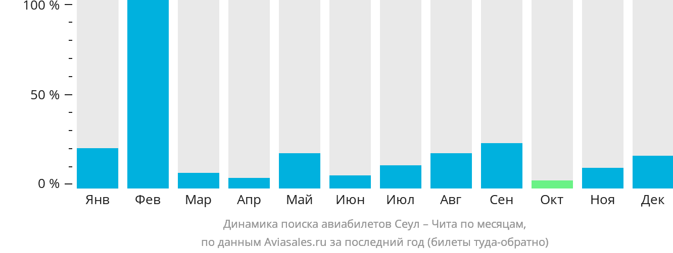 Динамика поиска авиабилетов из Сеула в Читу по месяцам