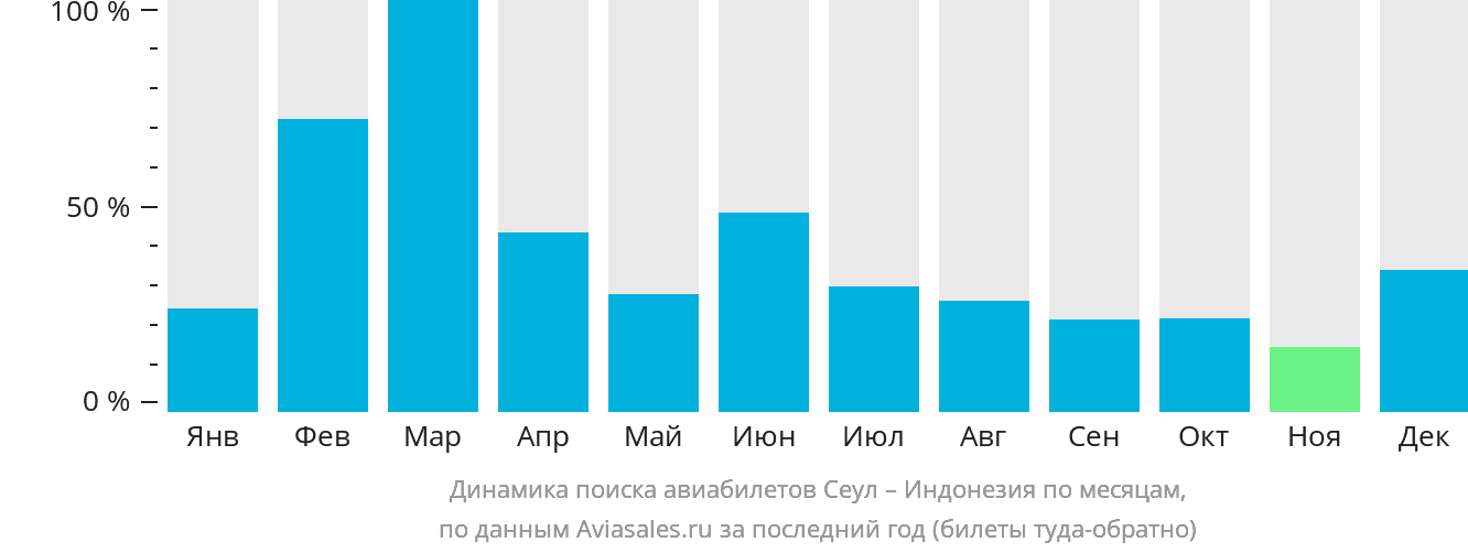 Динамика поиска авиабилетов из Сеула в Индонезию по месяцам