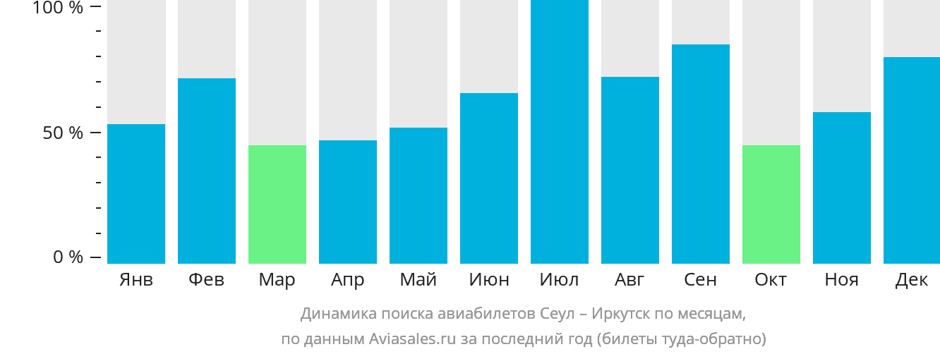 Динамика поиска авиабилетов из Сеула в Иркутск по месяцам