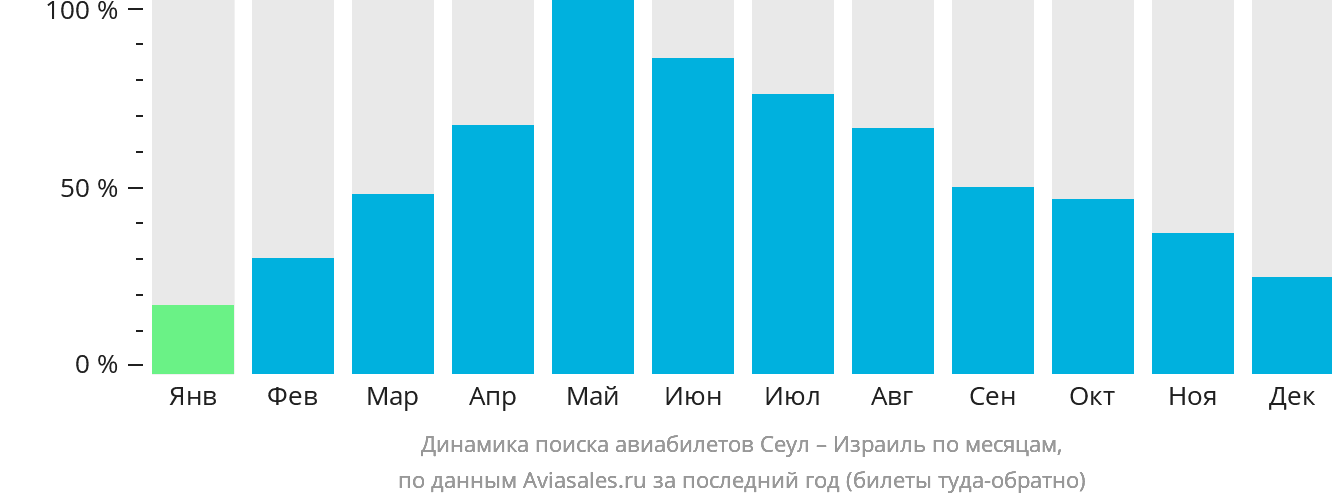 Динамика поиска авиабилетов из Сеула в Израиль по месяцам