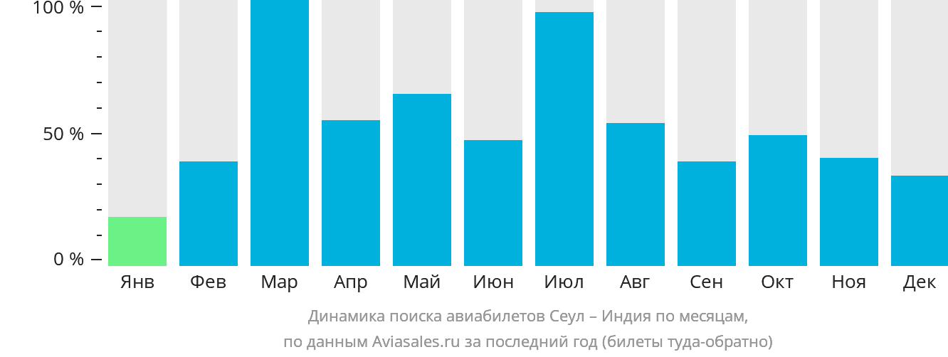 Динамика поиска авиабилетов из Сеула в Индию по месяцам