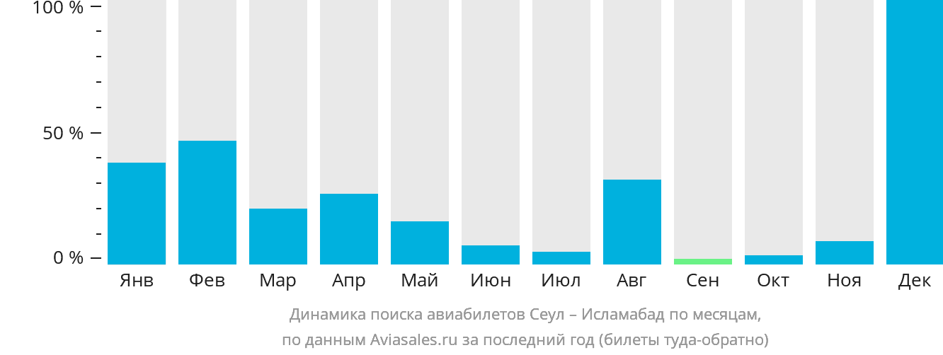 Динамика поиска авиабилетов из Сеула в Исламабад по месяцам