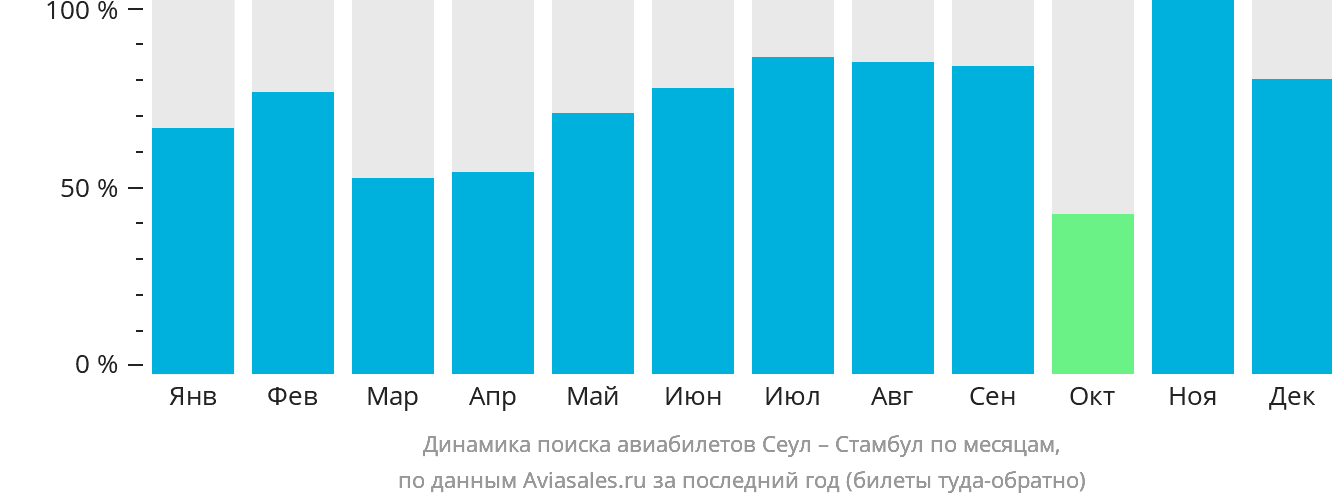 Динамика поиска авиабилетов из Сеула в Стамбул по месяцам
