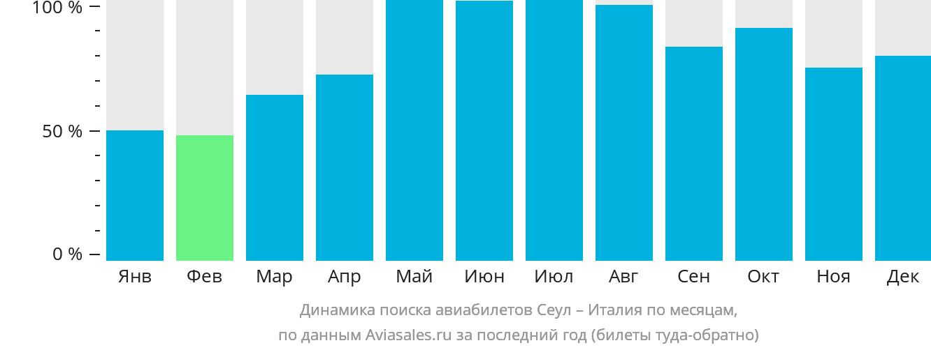Динамика поиска авиабилетов из Сеула в Италию по месяцам