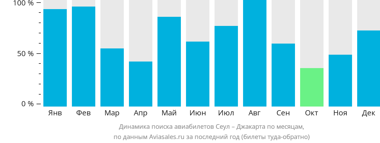 Динамика поиска авиабилетов из Сеула в Джакарту по месяцам