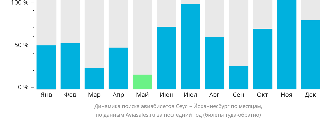 Динамика поиска авиабилетов из Сеула в Йоханнесбург по месяцам
