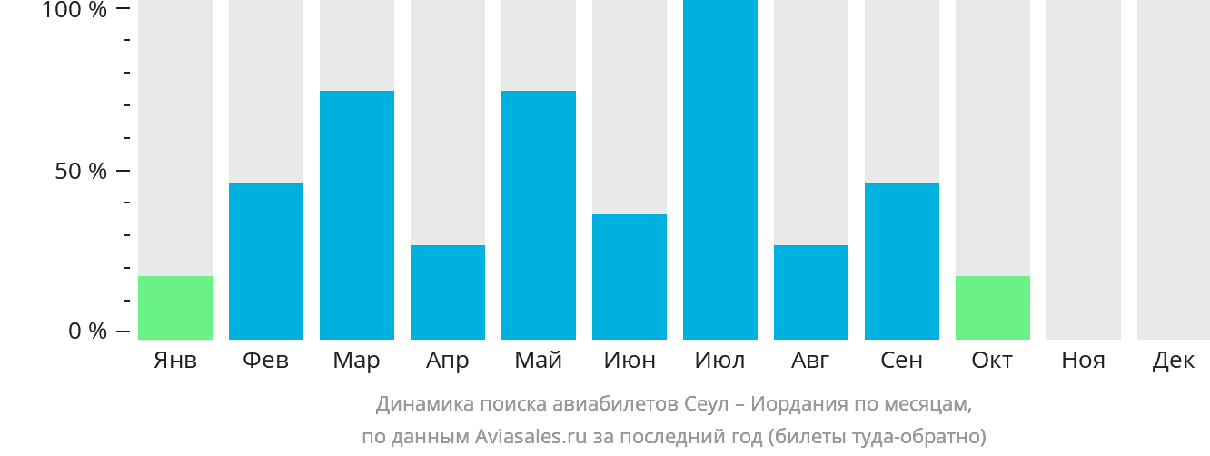 Динамика поиска авиабилетов из Сеула в Иорданию по месяцам