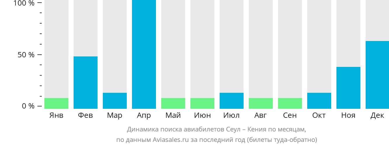 Динамика поиска авиабилетов из Сеула в Кению по месяцам