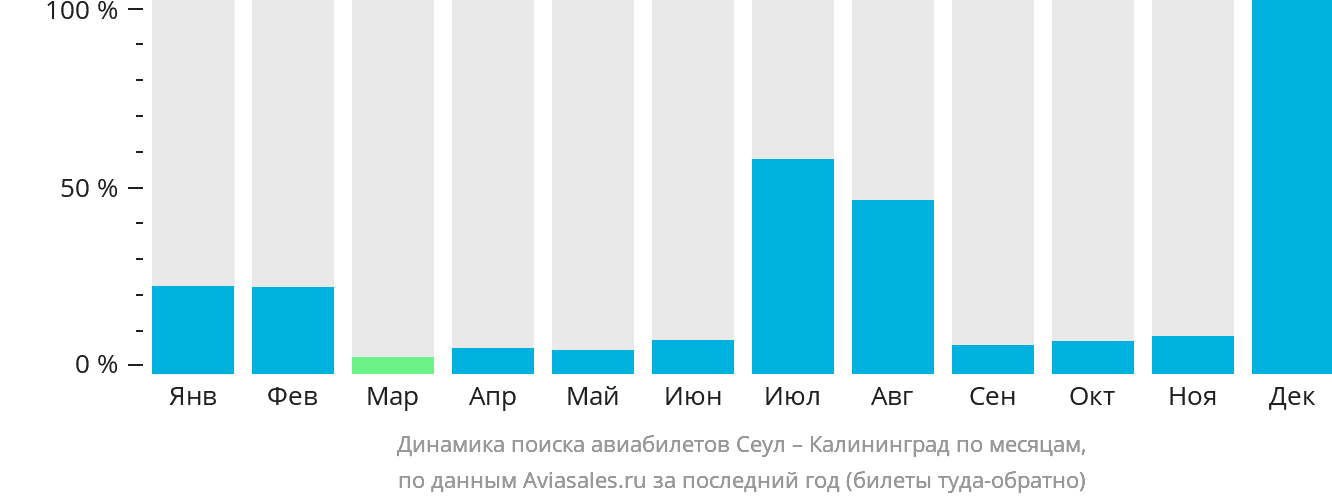 Динамика поиска авиабилетов из Сеула в Калининград по месяцам
