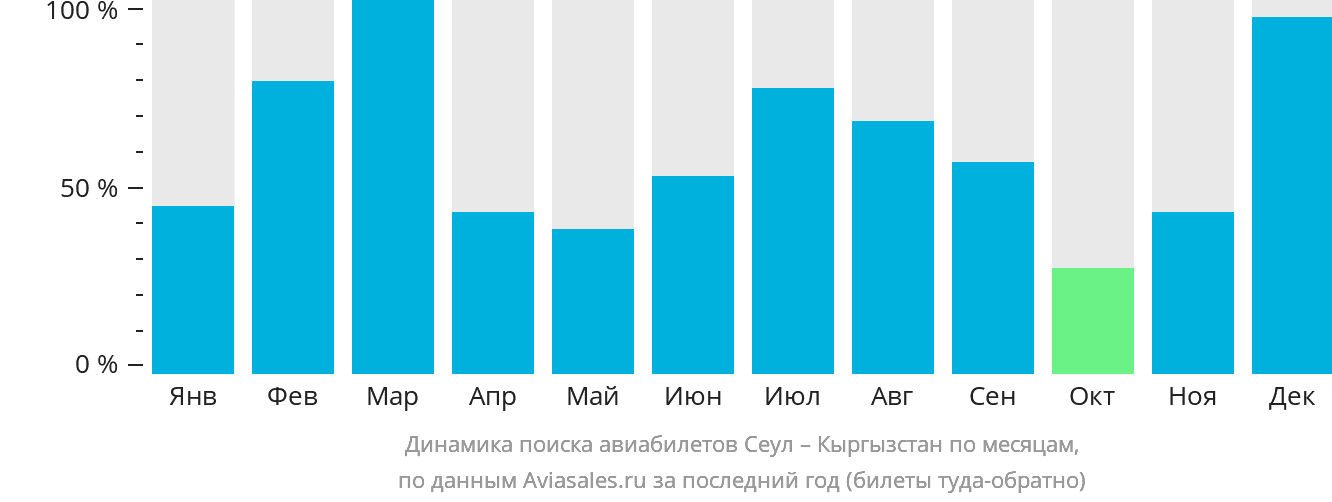 Динамика поиска авиабилетов из Сеула в Кыргызстан по месяцам