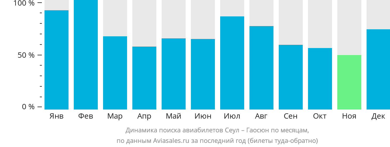 Динамика поиска авиабилетов из Сеула в Гаосюн по месяцам