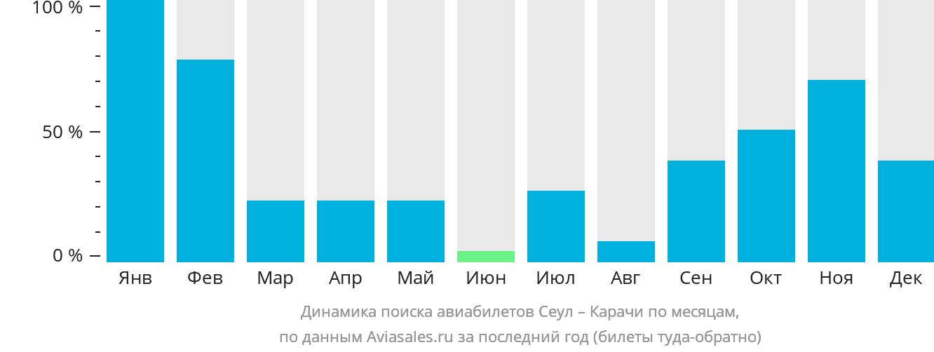 Динамика поиска авиабилетов из Сеула в Карачи по месяцам