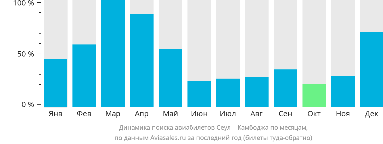 Динамика поиска авиабилетов из Сеула в Камбоджу по месяцам