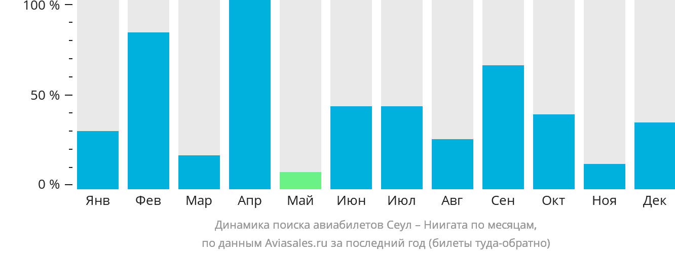 Динамика поиска авиабилетов из Сеула в Ниигату по месяцам