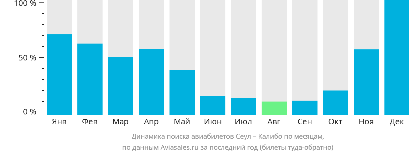 Динамика поиска авиабилетов из Сеула в Калибо по месяцам