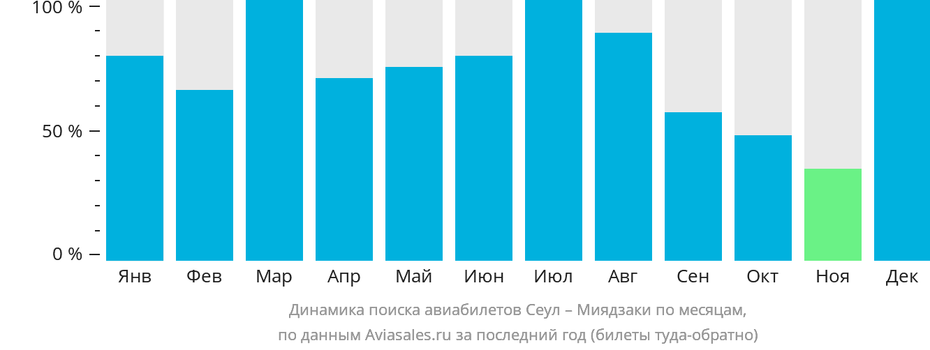 Динамика поиска авиабилетов из Сеула в Миядзаки по месяцам