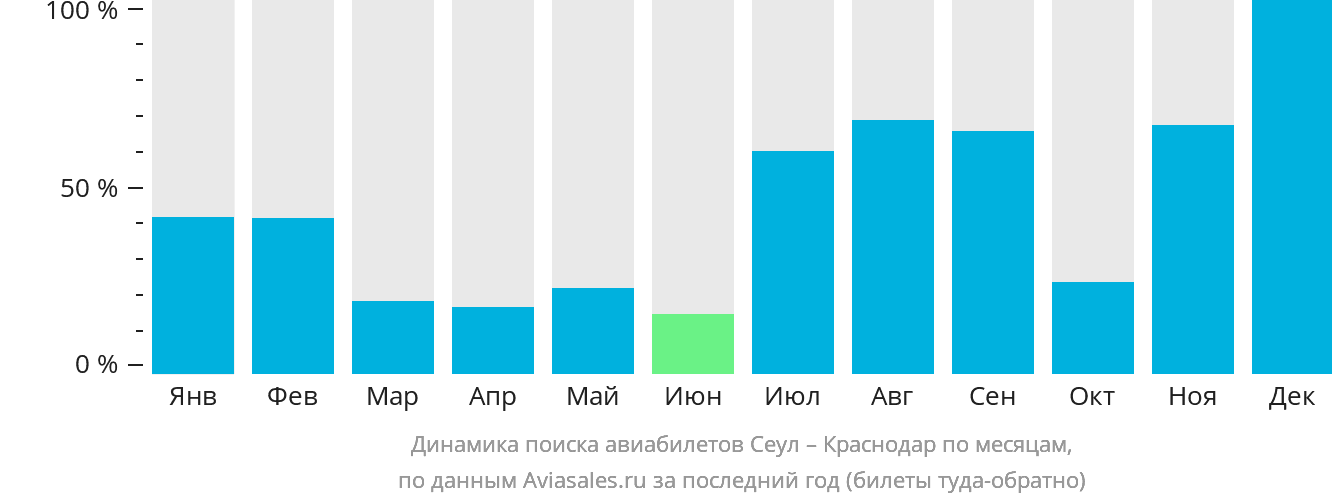 Динамика поиска авиабилетов из Сеула в Краснодар по месяцам