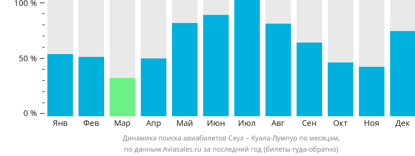 Динамика поиска авиабилетов из Сеула в Куала-Лумпур по месяцам