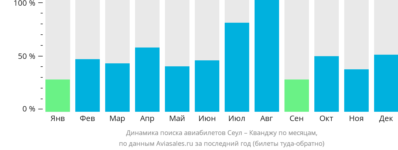 Динамика поиска авиабилетов из Сеула в Кванджу по месяцам
