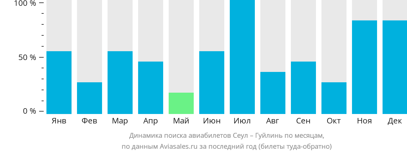 Динамика поиска авиабилетов из Сеула в Гуйлинь по месяцам