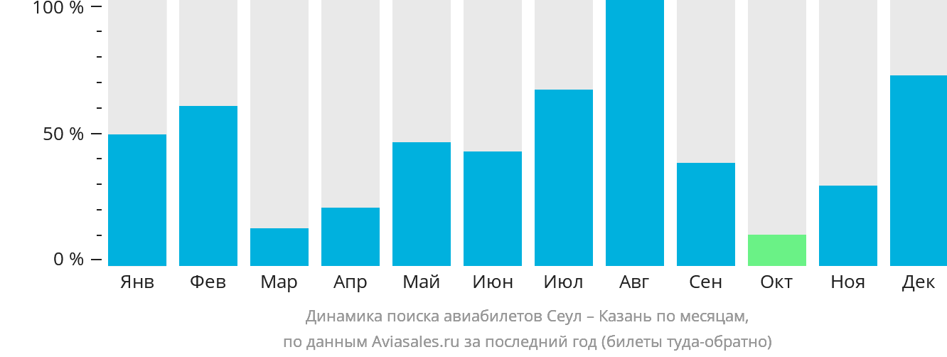 Динамика поиска авиабилетов из Сеула в Казань по месяцам
