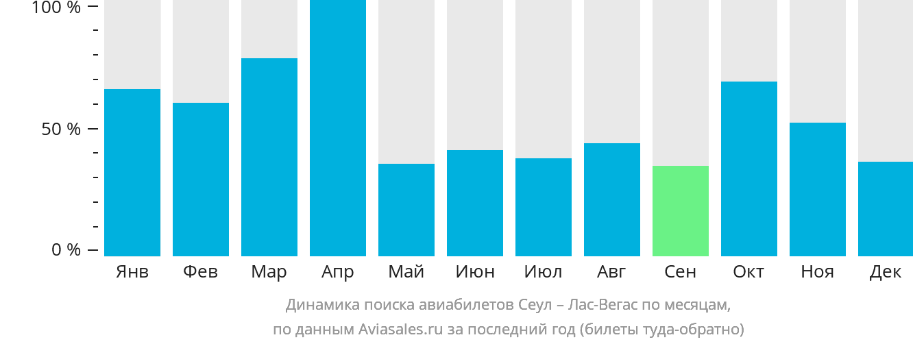 Динамика поиска авиабилетов из Сеула в Лас-Вегас по месяцам