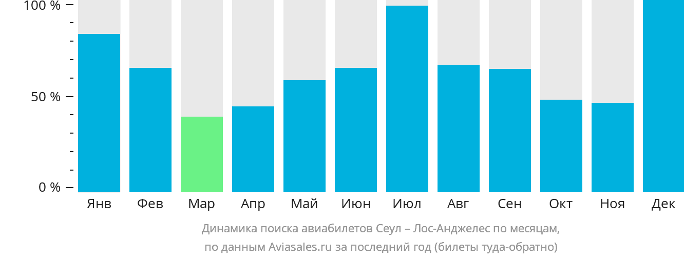 Динамика поиска авиабилетов из Сеула в Лос-Анджелес по месяцам