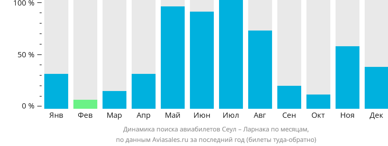 Динамика поиска авиабилетов из Сеула в Ларнаку по месяцам