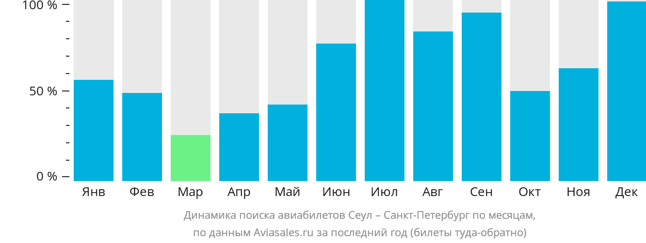 Динамика поиска авиабилетов из Сеула в Санкт-Петербург по месяцам