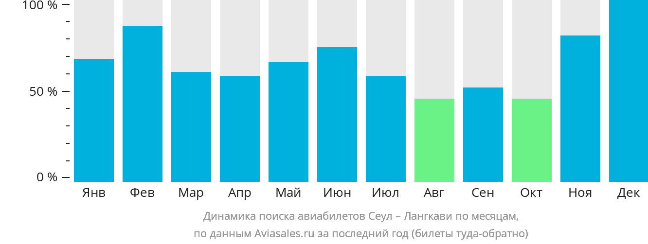 Динамика поиска авиабилетов из Сеула на Лангкави по месяцам