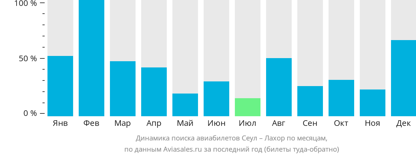 Динамика поиска авиабилетов из Сеула в Лахор по месяцам