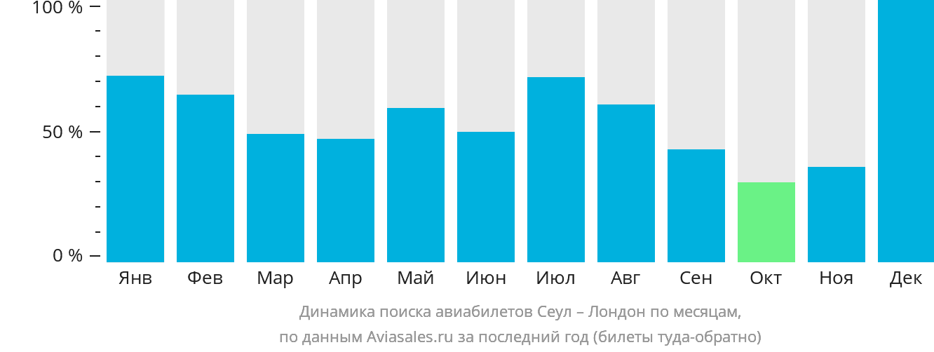 Динамика поиска авиабилетов из Сеула в Лондон по месяцам