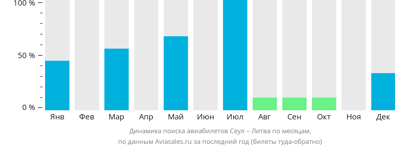 Динамика поиска авиабилетов из Сеула в Литву по месяцам
