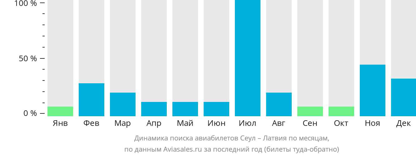 Динамика поиска авиабилетов из Сеула в Латвию по месяцам