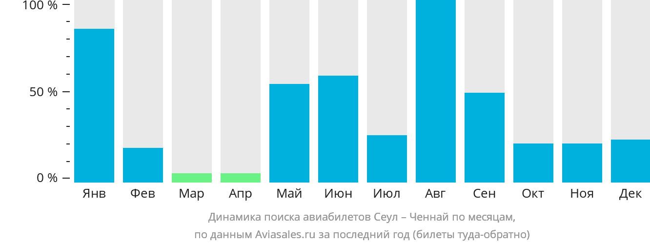 Динамика поиска авиабилетов из Сеула в Ченнай по месяцам