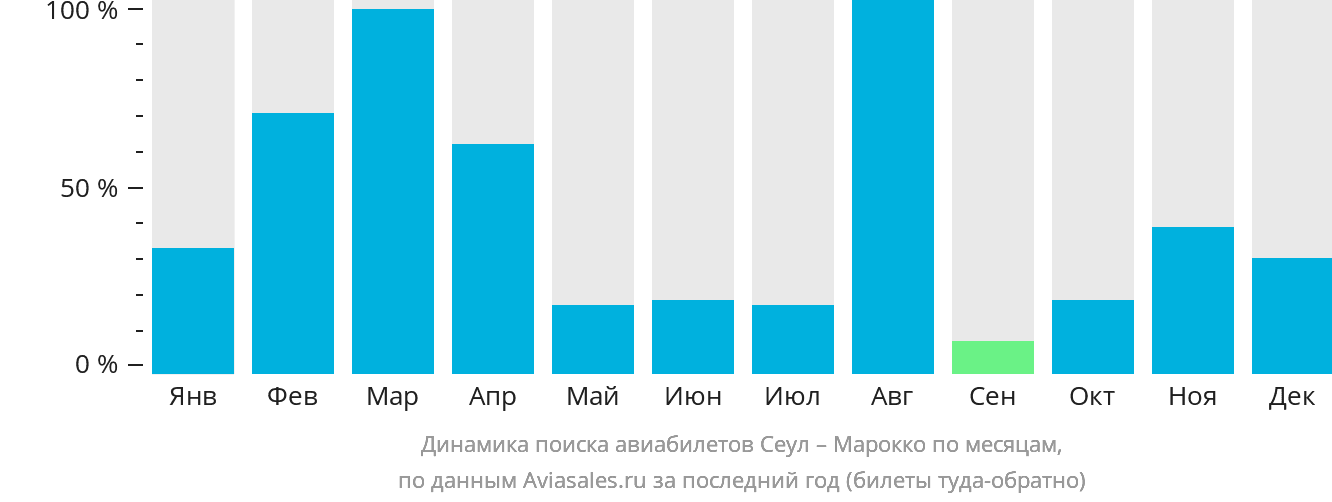 Динамика поиска авиабилетов из Сеула в Марокко по месяцам