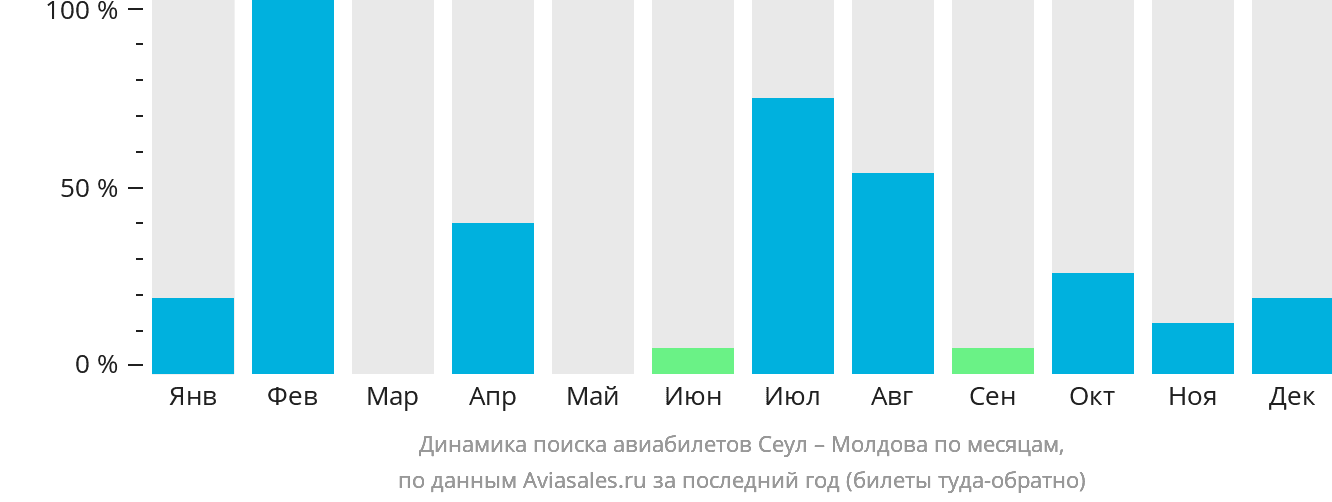 Динамика поиска авиабилетов из Сеула в Молдову по месяцам